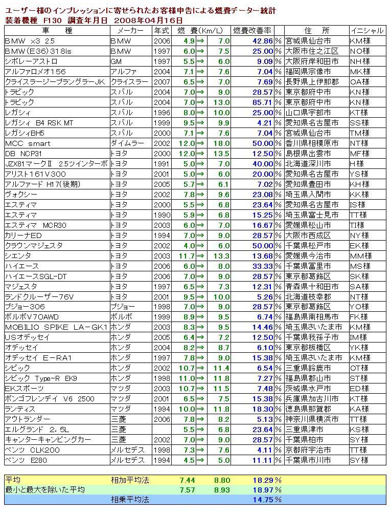 ROSSAM EDLC公共燃油经济性